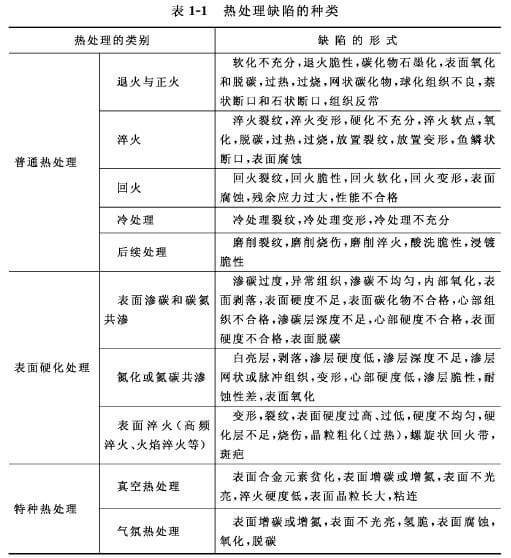 淬火,脱碳,变形,裂纹,过热,过烧,硬度,软点,软斑,开裂,热处理,氧化,晶粒