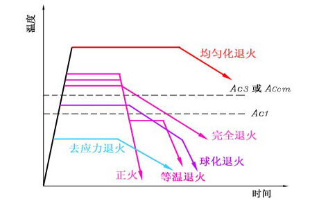 球墨铸铁正火退火热处理 球墨铸铁正火退火热处理