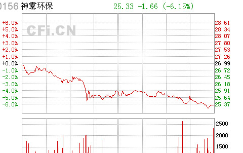 神雾环保18.7亿收购神雾工业炉100%股权