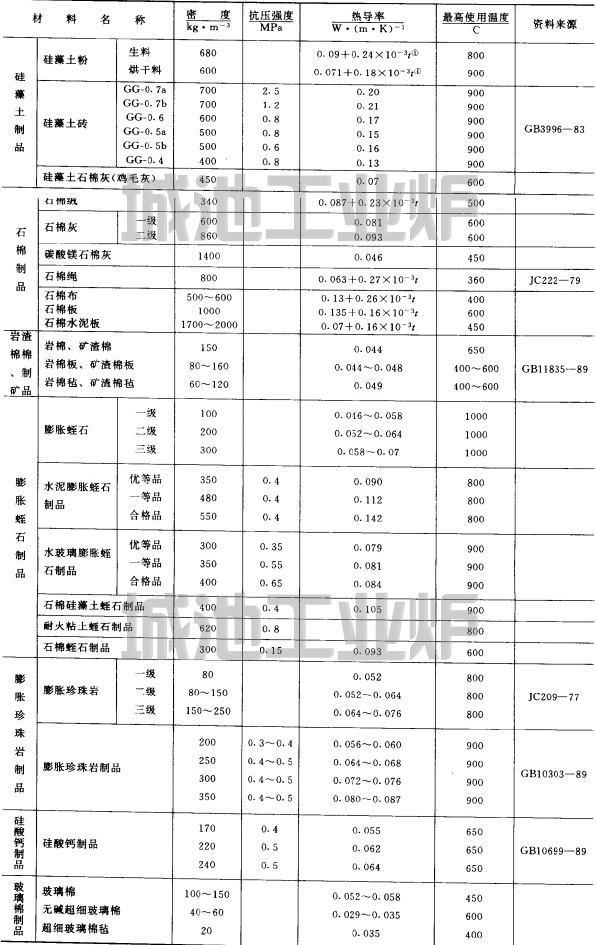 常用隔热材料的主要性能