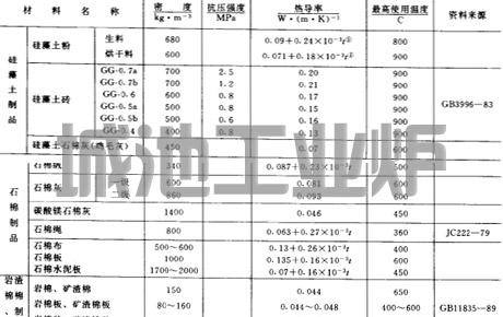 常用隔热材料的主要性能